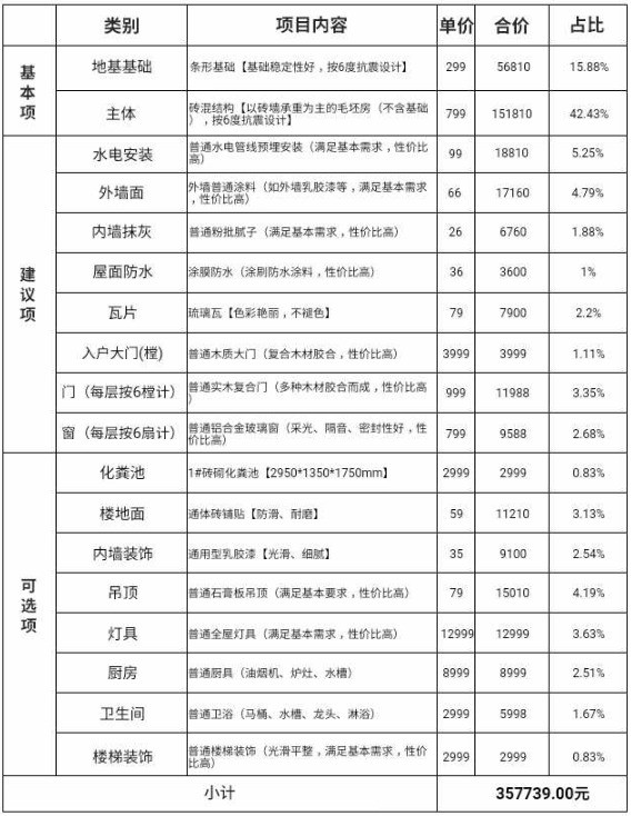 一個農(nóng)村鄉(xiāng)村小別墅造價費用是怎樣的？
